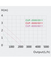 SunSun CUF-5000 3 funkciós tavi szett 35W + 9W UV-C