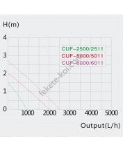 SunSun CUF-5000 3 funkciós tavi szett 35W + 9W UV-C