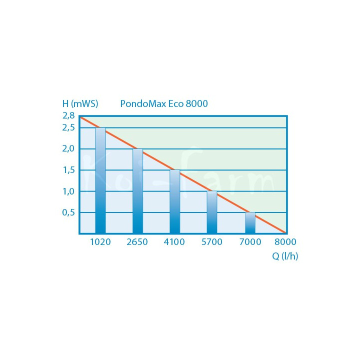 Pontec Pondomax Eco 8000 Tószivattyú (70W) 8000L/óra , Hmax:2,8m