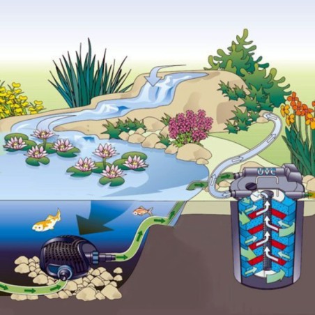 Pontec PondoPress 10000 Szett 9W UVC lámpával