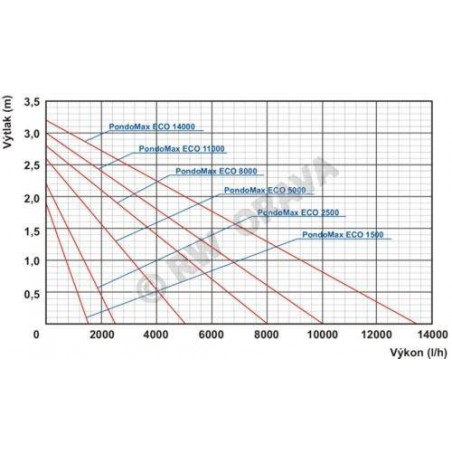 Pontec Pondomax Eco 5000 Tószivattyú (60W) 5000L/óra , Hmax:2,6m