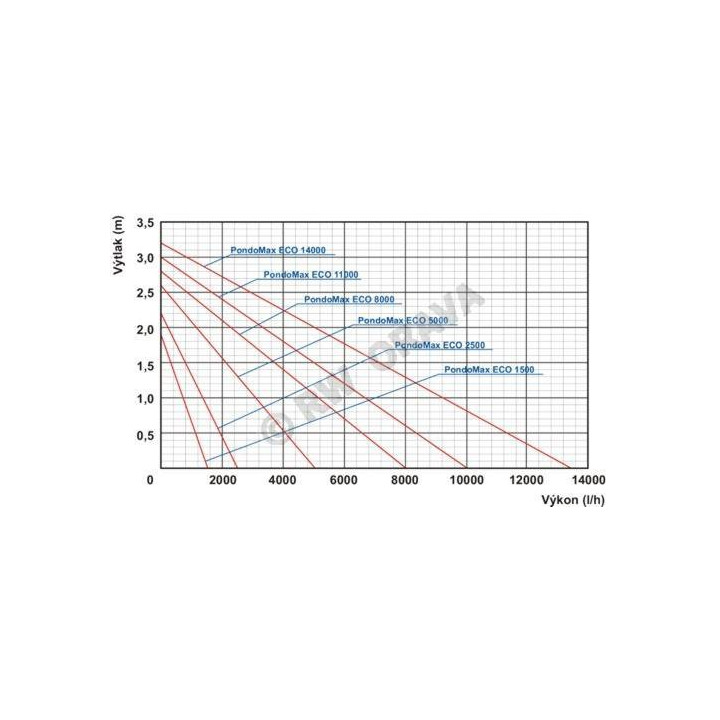 Pontec Pondomax Eco 14000 Tószivattyú (140W) 13400L/óra , Hmax:3,2m