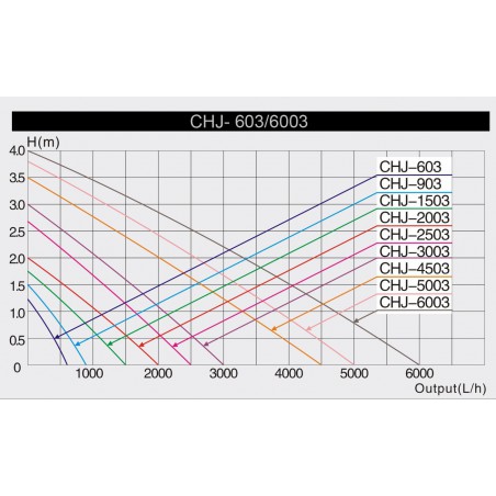 SunSun CHJ-4503 ECO szökőkút szivattyú 4500L/óra (65W)