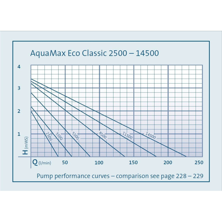 Oase  AquaMax Eco Classic 2500E (40W)
