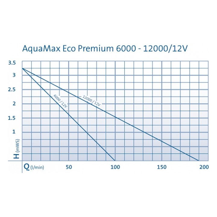 Oase AquaMax Eco Premium 12000 (12V) Úszó tavakhoz