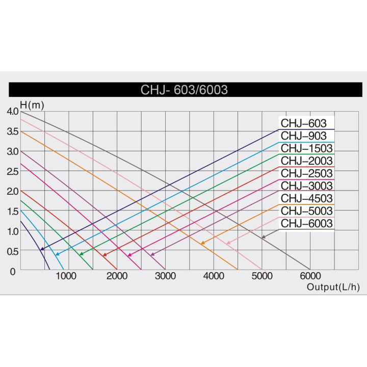 SunSun CHJ-6003 ECO szökőkút szivattyú 6000l/h (100W)
