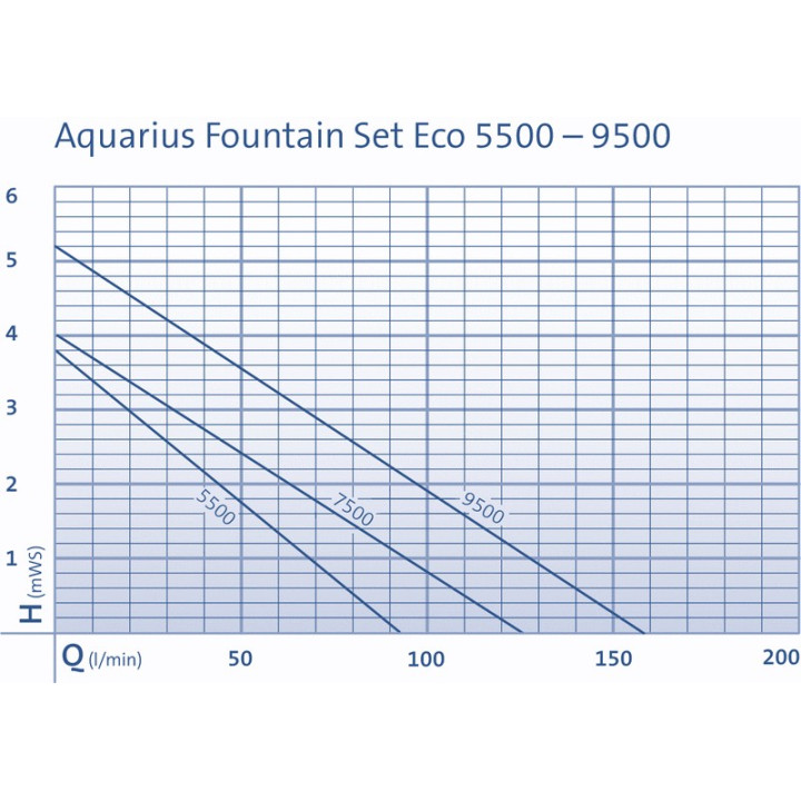 Oase Aquarius Fountain Set Eco 7500 (85W)