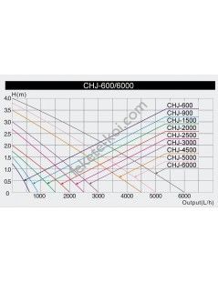 CHJ-900 Eco Kerti Tó szivattyú (16w) 900L/H  Hmax:1,5m