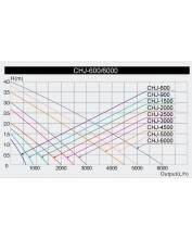 CHJ-600 Eco kerti Tó szivattyú (8w) 600L/h  Hmax:1,3m