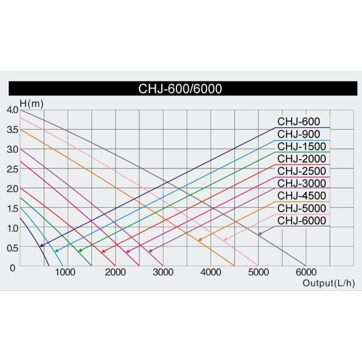 CHJ-600 Eco kerti Tó szivattyú (8w) 600L/h  Hmax:1,3m