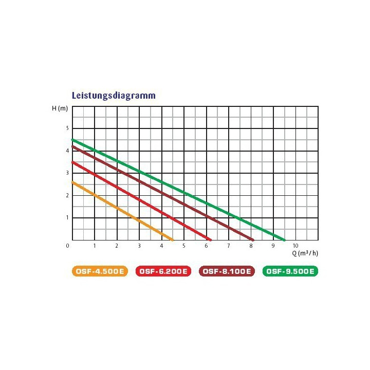 Osaga OSF 15000 Eco kerti Tó szivattyú (180W)  15000L/óra , Hmax:5,5m