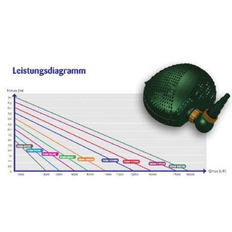 Osaga OGM 8000 kerti Tó szivattyú (42W) 8000L/óra , Hmax:4,2m