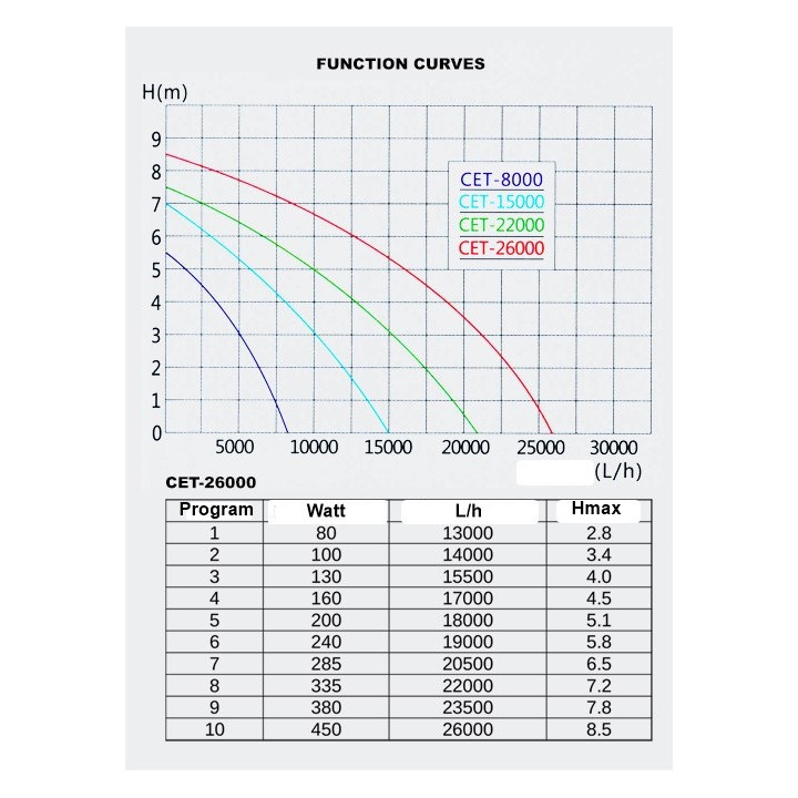 SunSun CET-35000T szabályozható tószivattyú