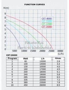 SunSun CET-26000 tószivattyú