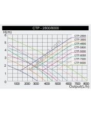 CTP-3800 SuperEco kerti Tó szivattyú (20W) 3600L/óra , Hmax:2,8m