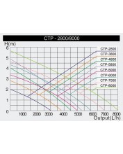 CTP-4800 SuperEco kerti Tó szivattyú (30W) 4500L/óra , Hmax:4m