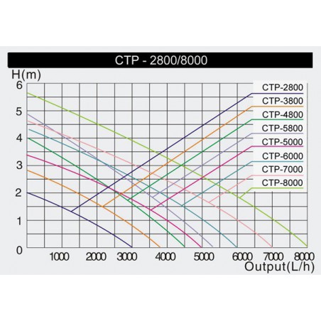 CTP-5000 SuperEco kerti Tó szivattyú (30W) 5000L/óra , Hmax:3,3m
