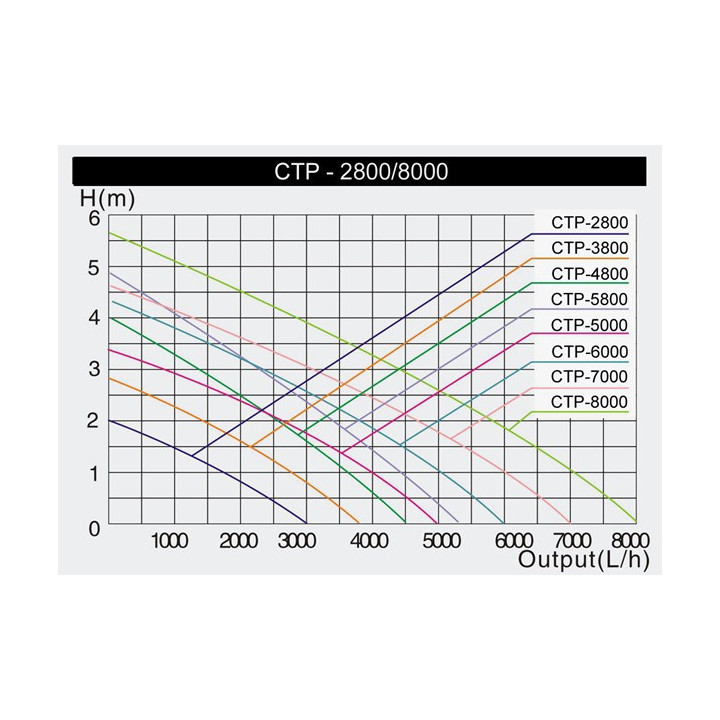 CTP-8000 SuperEco kerti Tó szivattyú (70W) 8000L/óra , Hmax:5,6m