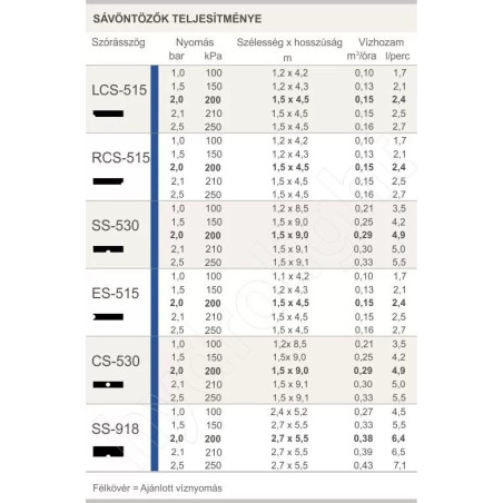 Hunter Fúvóka sávszóró CS-530 - négyzet 1,5 x 9,1m centrumból