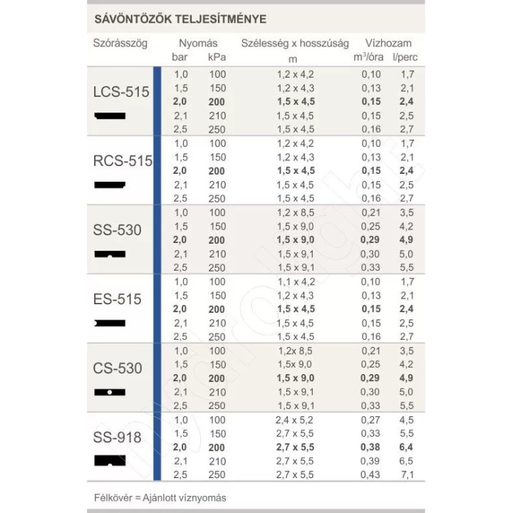 Hunter Fúvóka sávszóró CS-530 - négyzet 1,5 x 9,1m centrumból