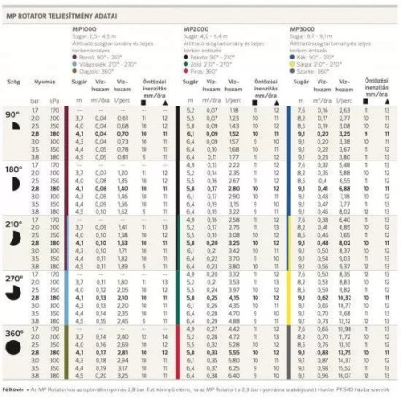 Hunter MP1000 210-270º rotátor fúvóka 2,5-4,6m
