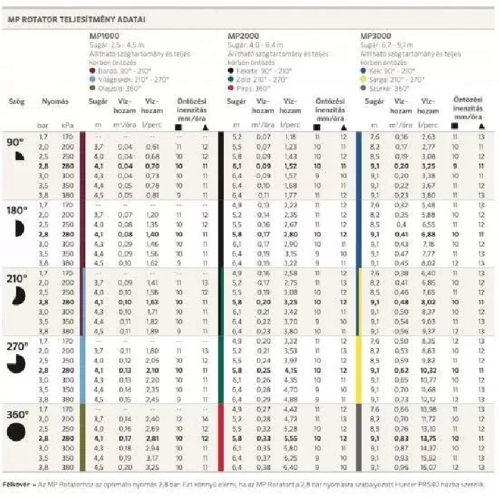 Hunter MP1000 210-270º rotátor fúvóka 2,5-4,6m
