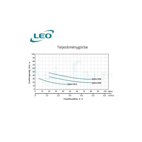 Leo XJWm 10M - 90/46 önfelszívós szivattyú
