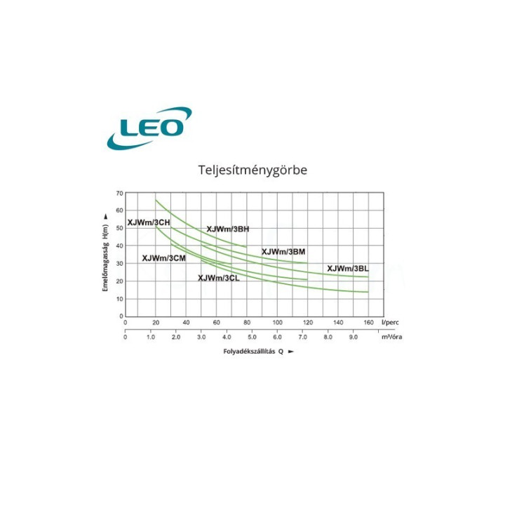 Leo XJWm 3Cl - 180/42 önfelszívós szivattyú