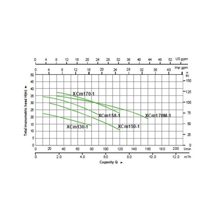 LEO XCm170M-1 170/36 centrifugál szivattyú
