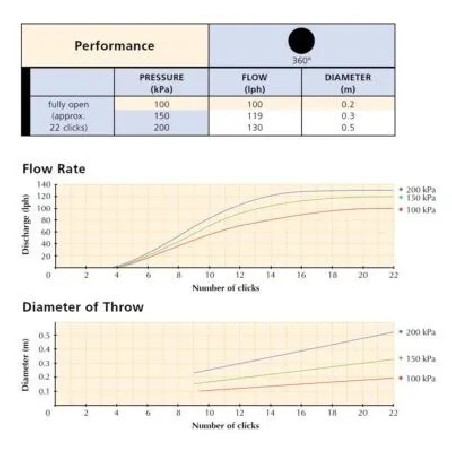 Bokor öntöző tüske szabályozható 0-100 l/h