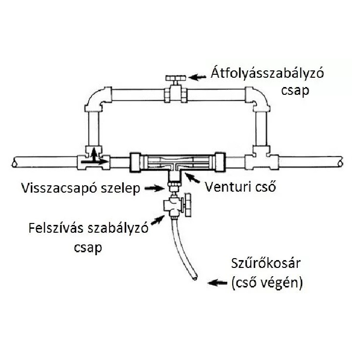 Prémium Venturi felszívó 6/4" , 160-630 l/h, szűrővel szab. nélkül(PP)