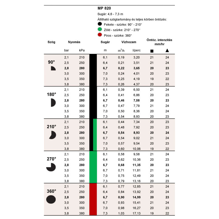 Hunter MP820 rotátor fúvóka 90-210° 4,6-7,3m