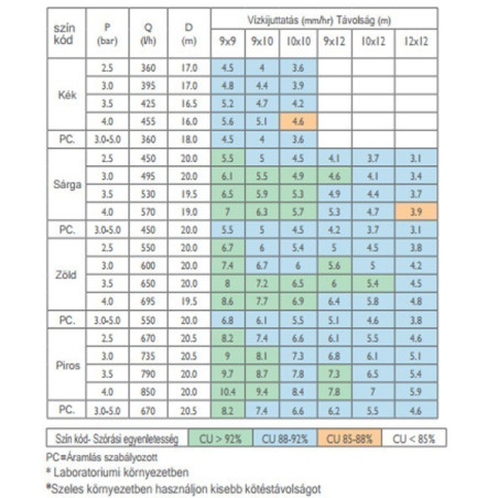 Super10 PC nyomáskompenzált szórófej 450 l/h 24° Sárga fúvókával