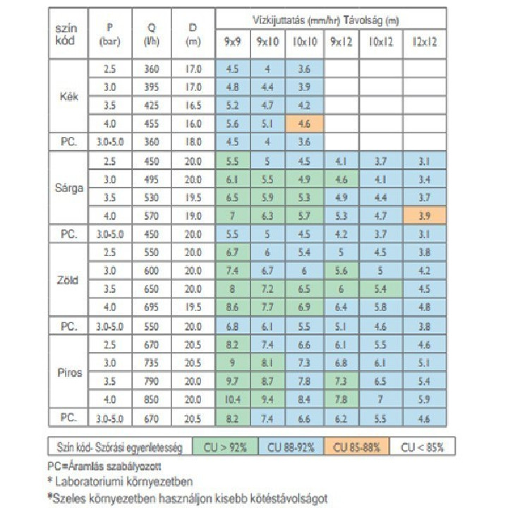 Super10 PC nyomáskompenzált szórófej 670 l/h 24° Piros fúvókával