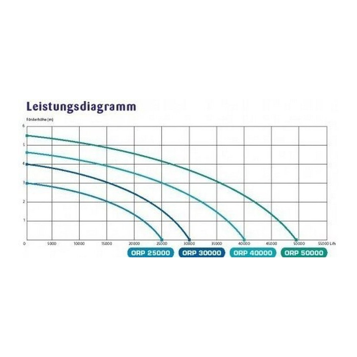 Osaga ORP-60000 Tószivattyú (560W) 56000L/óra , Hmax:5,5m